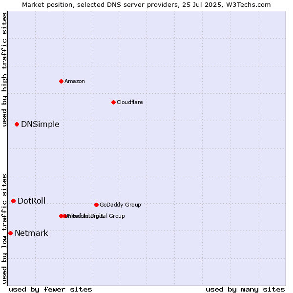 Market position of DNSimple vs. DotRoll vs. Netmark
