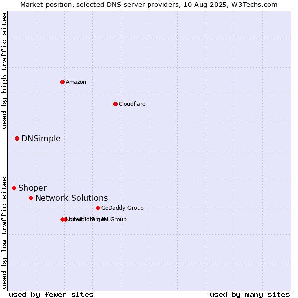 Market position of Network Solutions vs. DNSimple vs. Shoper