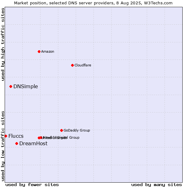 Market position of DreamHost vs. DNSimple vs. Fluccs