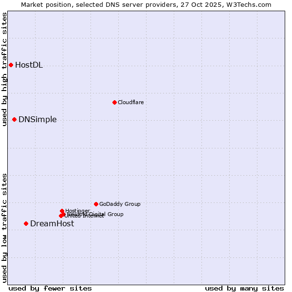 Market position of DreamHost vs. DNSimple vs. HostDL