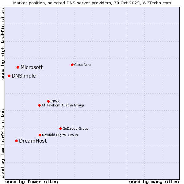 Market position of Microsoft vs. DreamHost vs. DNSimple