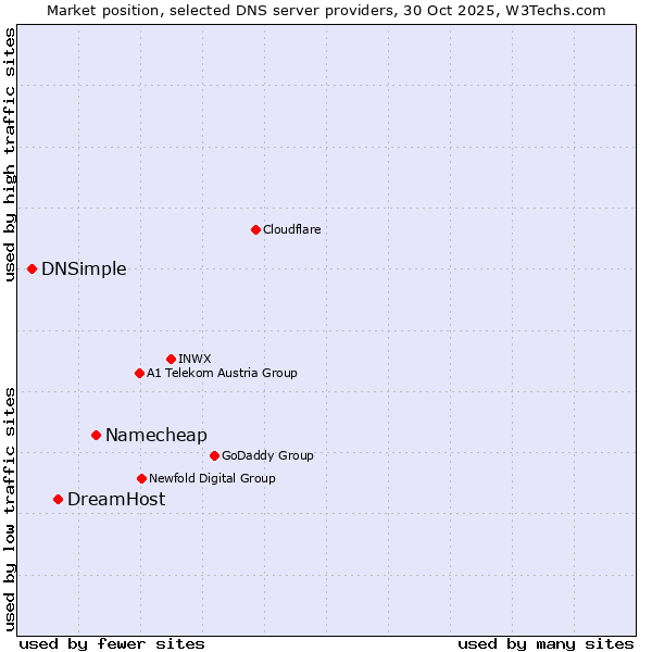 Market position of Namecheap vs. DreamHost vs. DNSimple
