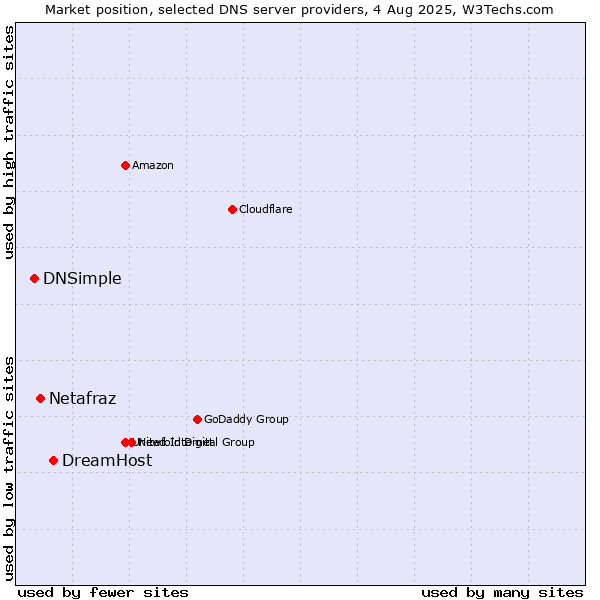 Market position of DreamHost vs. Netafraz vs. DNSimple