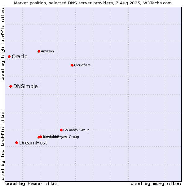 Market position of DreamHost vs. DNSimple vs. Oracle