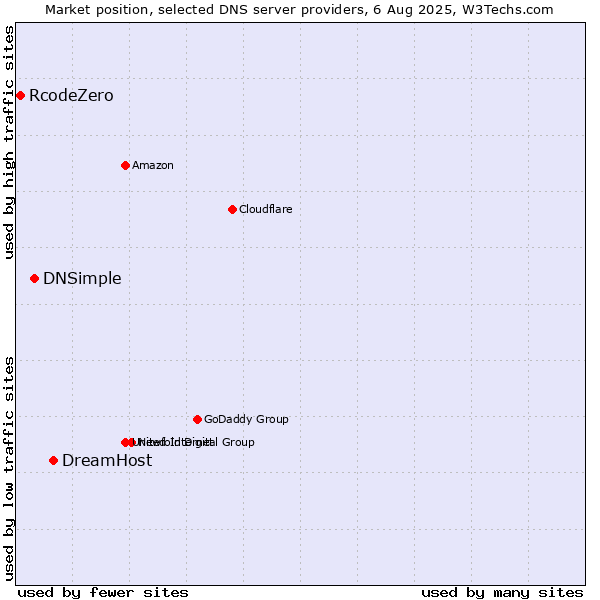 Market position of DreamHost vs. DNSimple vs. RcodeZero