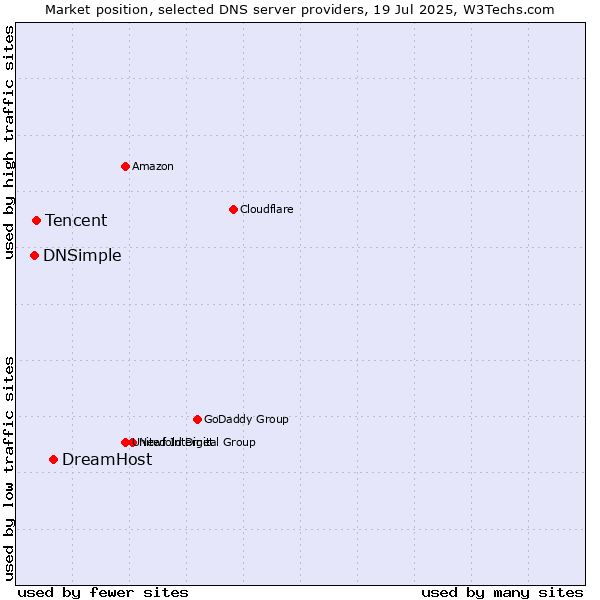 Market position of DreamHost vs. Tencent vs. DNSimple