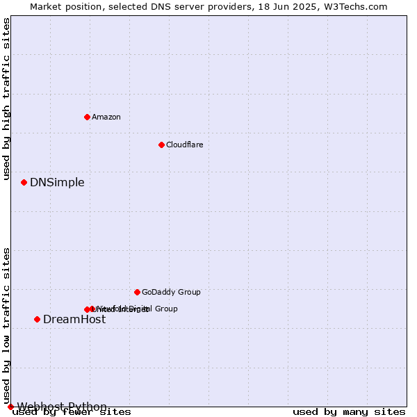Market position of DreamHost vs. DNSimple vs. Webhost Python