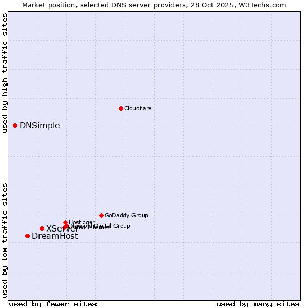 Market position of XServer vs. DreamHost vs. DNSimple
