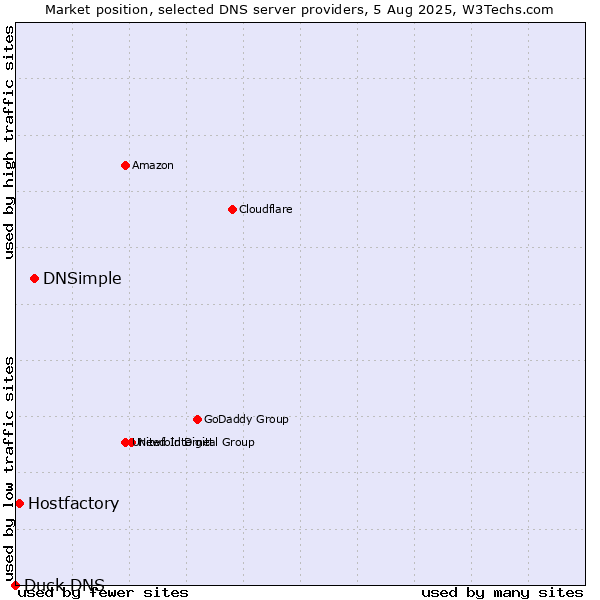Market position of DNSimple vs. Hostfactory vs. Duck DNS