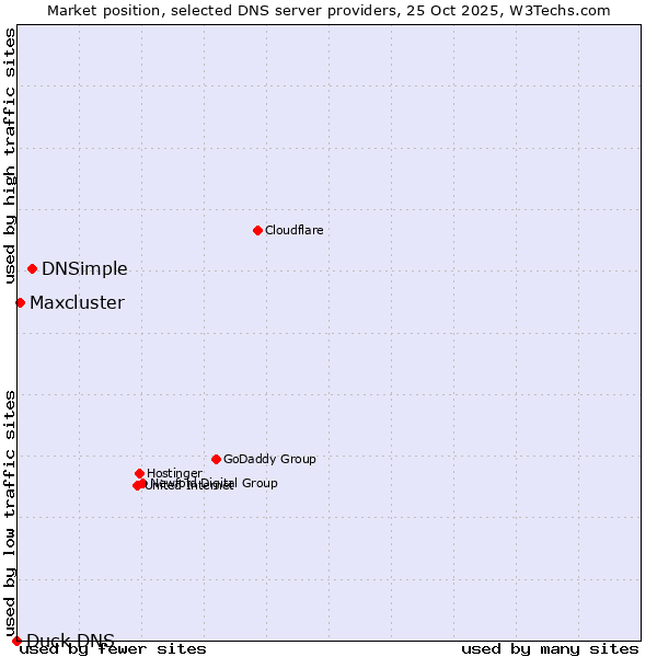 Market position of DNSimple vs. Maxcluster vs. Duck DNS