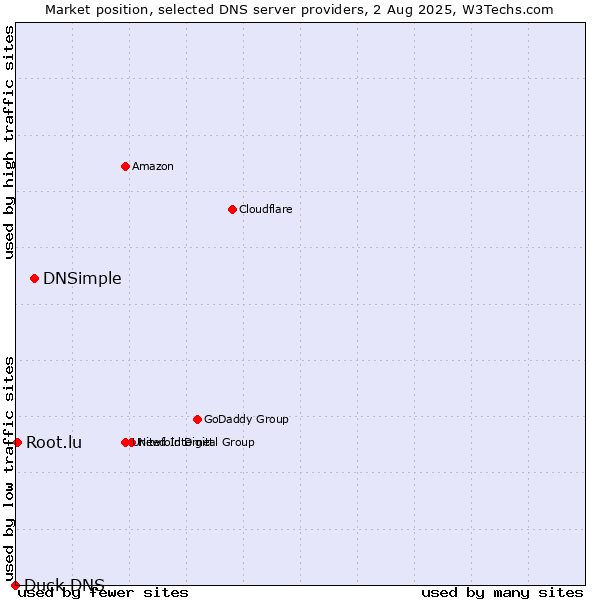 Market position of DNSimple vs. Root.lu vs. Duck DNS