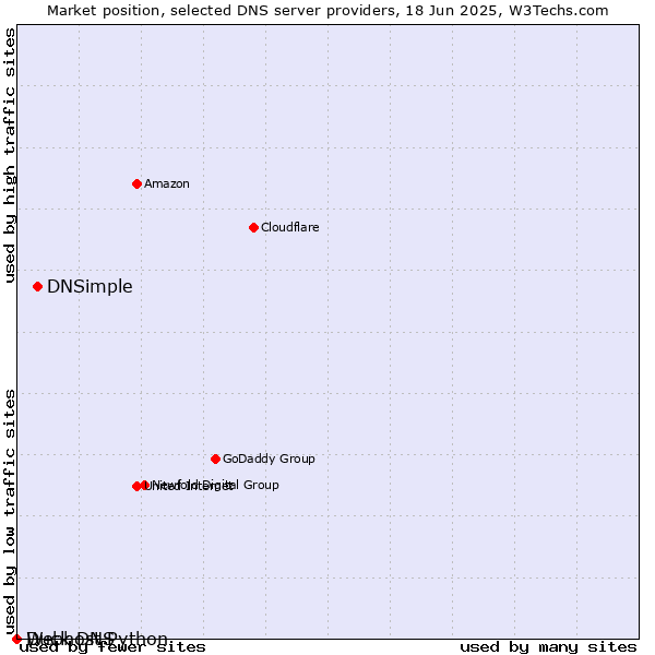 Market position of DNSimple vs. Duck DNS vs. Webhost Python