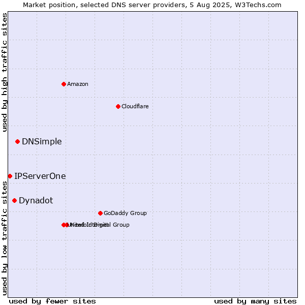 Market position of DNSimple vs. Dynadot vs. IPServerOne