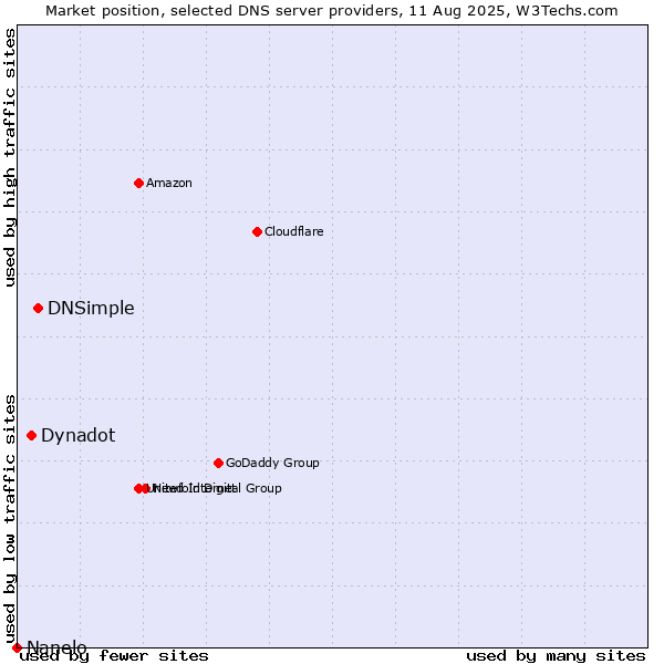 Market position of DNSimple vs. Dynadot vs. Nanelo