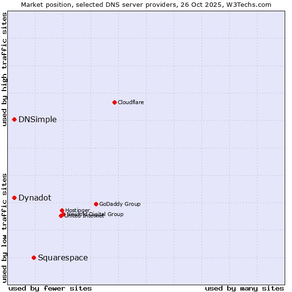 Market position of Squarespace vs. DNSimple vs. Dynadot