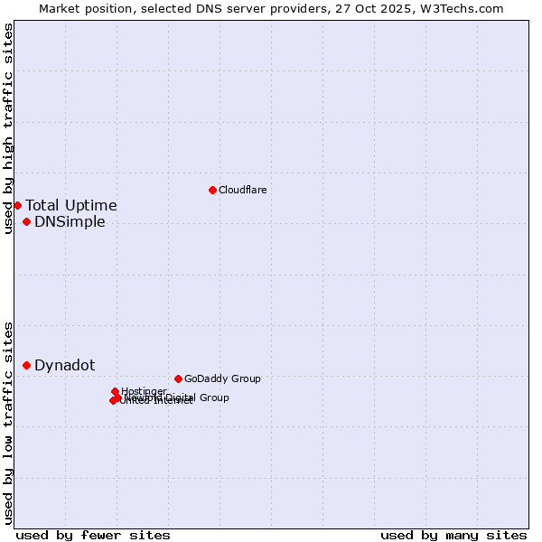 Market position of DNSimple vs. Dynadot vs. Total Uptime