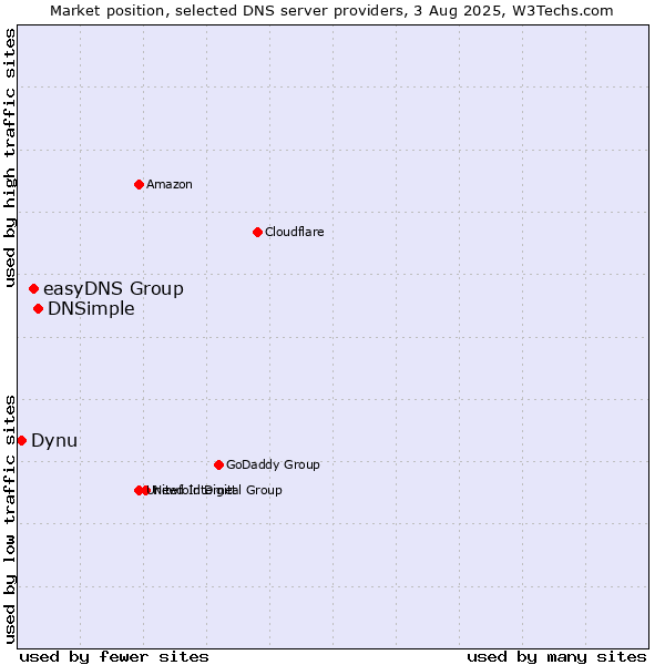 Market position of DNSimple vs. easyDNS Group vs. Dynu