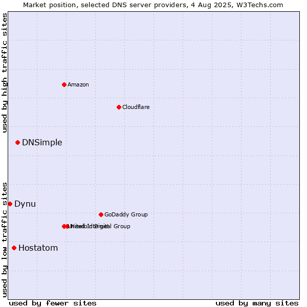 Market position of DNSimple vs. Hostatom vs. Dynu