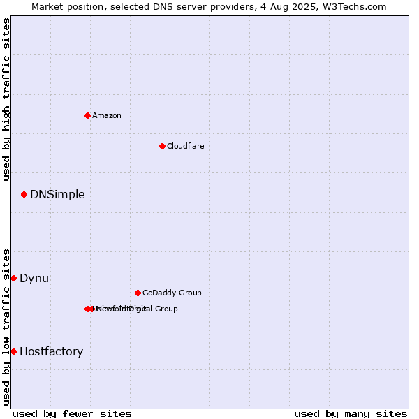 Market position of DNSimple vs. Hostfactory vs. Dynu