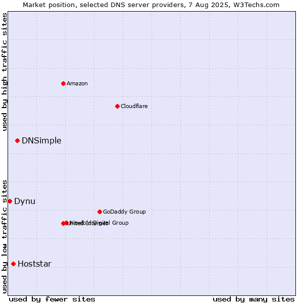 Market position of DNSimple vs. Hoststar vs. Dynu