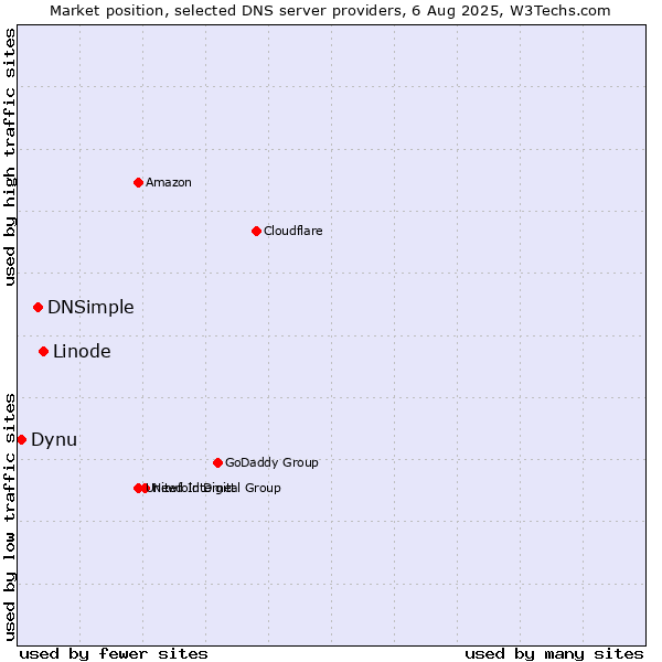Market position of Linode vs. DNSimple vs. Dynu