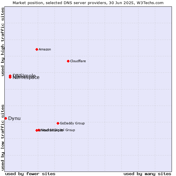 Market position of Namespace vs. DNSimple vs. Dynu