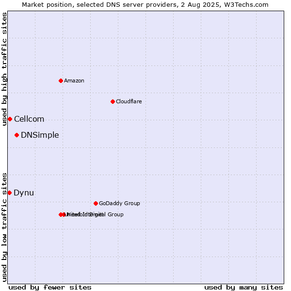 Market position of DNSimple vs. Cellcom vs. Dynu