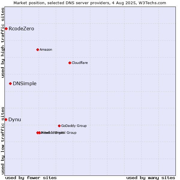 Market position of DNSimple vs. RcodeZero vs. Dynu