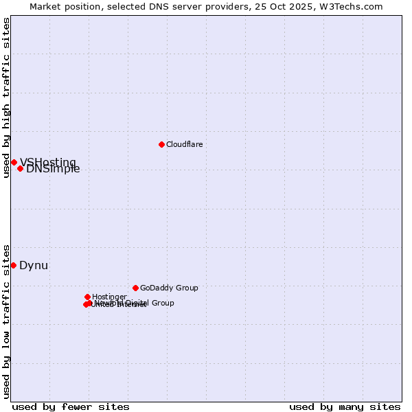 Market position of DNSimple vs. VSHosting vs. Dynu