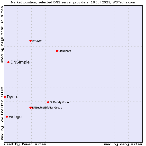 Market position of DNSimple vs. webgo vs. Dynu