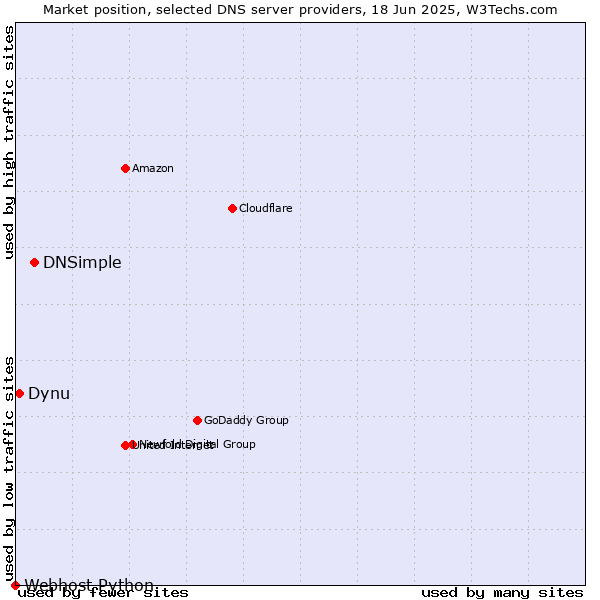Market position of DNSimple vs. Dynu vs. Webhost Python