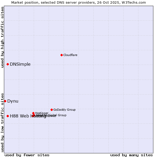 Market position of DNSimple vs. H88 Web Hosting vs. Dynu