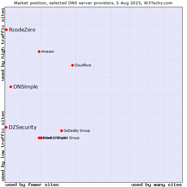 Market position of DNSimple vs. RcodeZero vs. DZSecurity