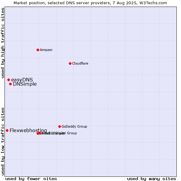 Market position of DNSimple vs. easyDNS vs. Flexwebhosting