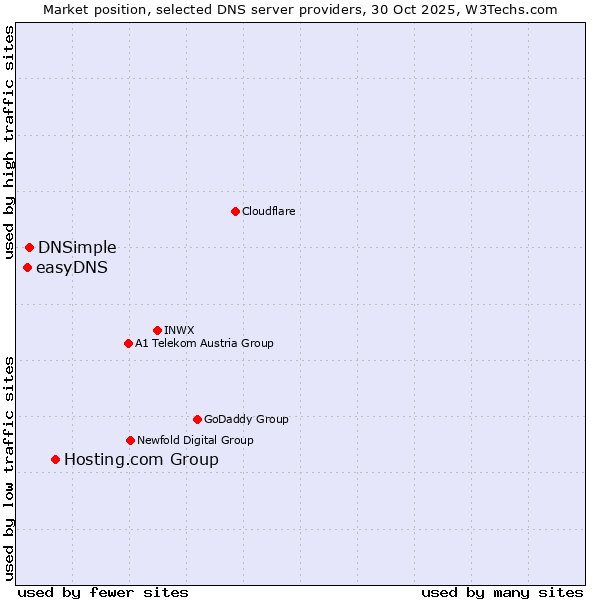Market position of Hosting.com Group vs. DNSimple vs. easyDNS