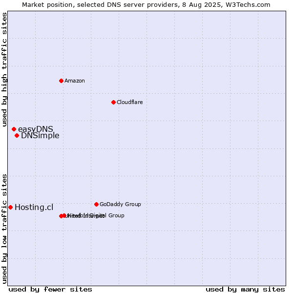 Market position of DNSimple vs. easyDNS vs. Hosting.cl