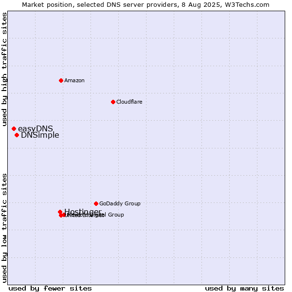 Market position of Hostinger vs. DNSimple vs. easyDNS