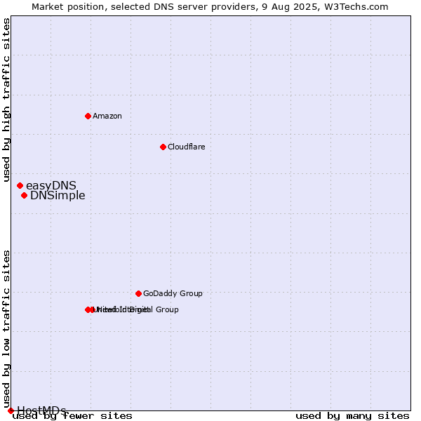 Market position of DNSimple vs. easyDNS vs. HostMDs