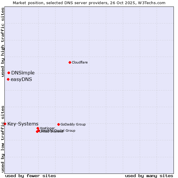 Market position of DNSimple vs. easyDNS vs. Key-Systems