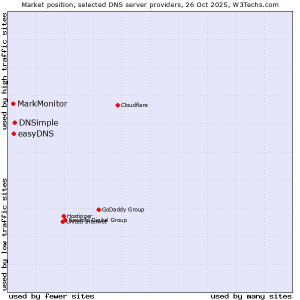 Market position of DNSimple vs. easyDNS vs. MarkMonitor