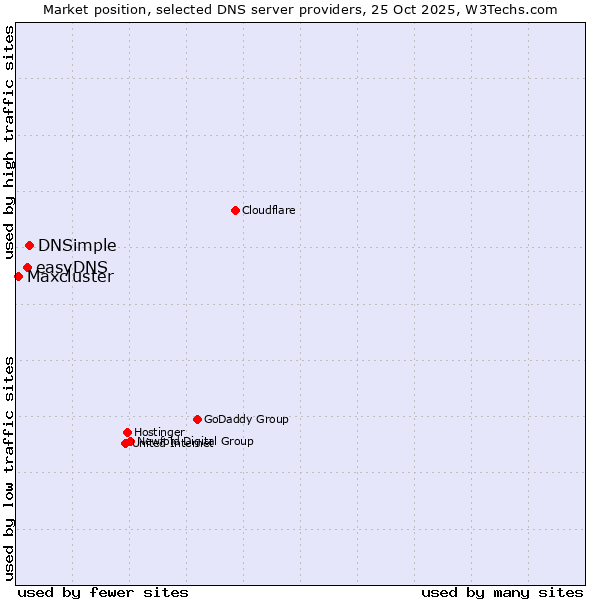 Market position of DNSimple vs. easyDNS vs. Maxcluster