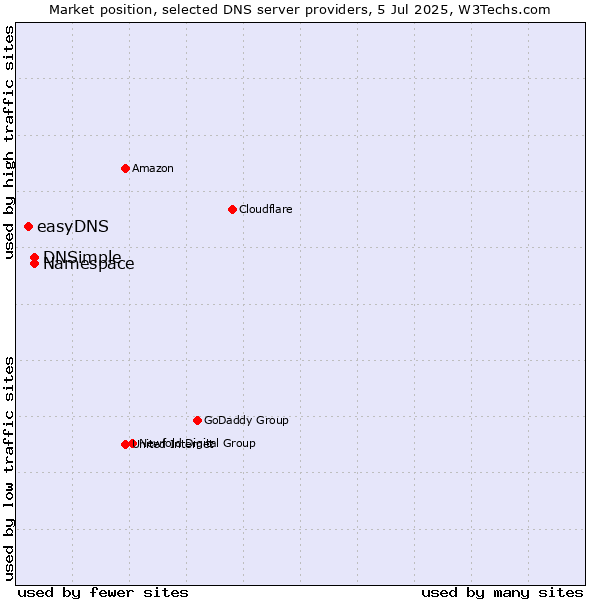 Market position of Namespace vs. DNSimple vs. easyDNS