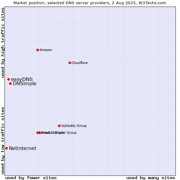 Market position of DNSimple vs. easyDNS vs. Netinternet