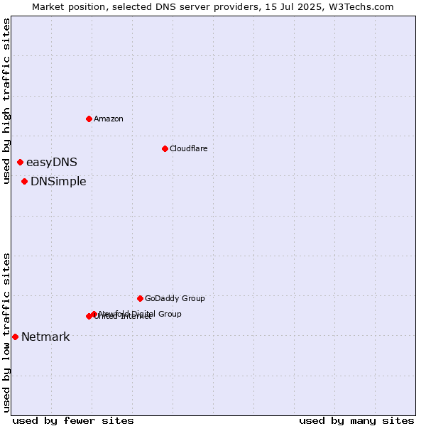Market position of DNSimple vs. easyDNS vs. Netmark