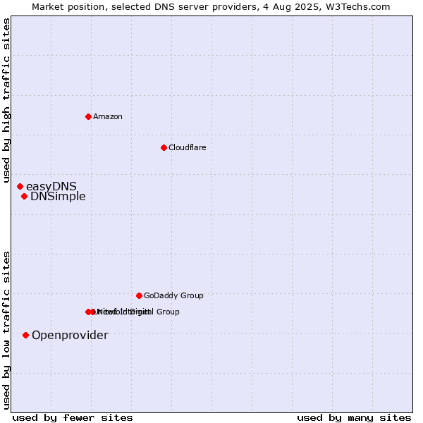 Market position of Openprovider vs. DNSimple vs. easyDNS
