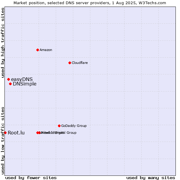 Market position of DNSimple vs. easyDNS vs. Root.lu