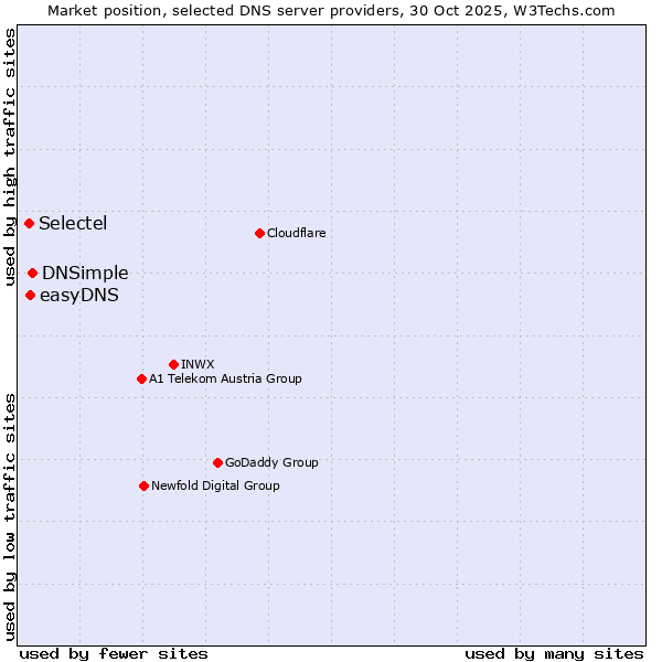 Market position of DNSimple vs. easyDNS vs. Selectel
