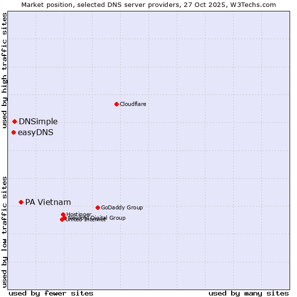 Market position of PA Vietnam vs. DNSimple vs. easyDNS