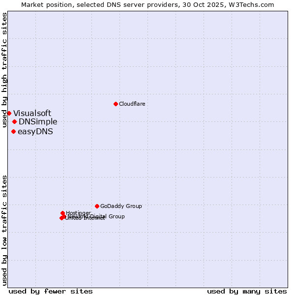 Market position of DNSimple vs. easyDNS vs. Visualsoft