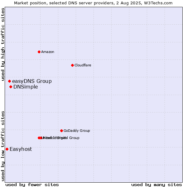 Market position of DNSimple vs. easyDNS Group vs. Easyhost